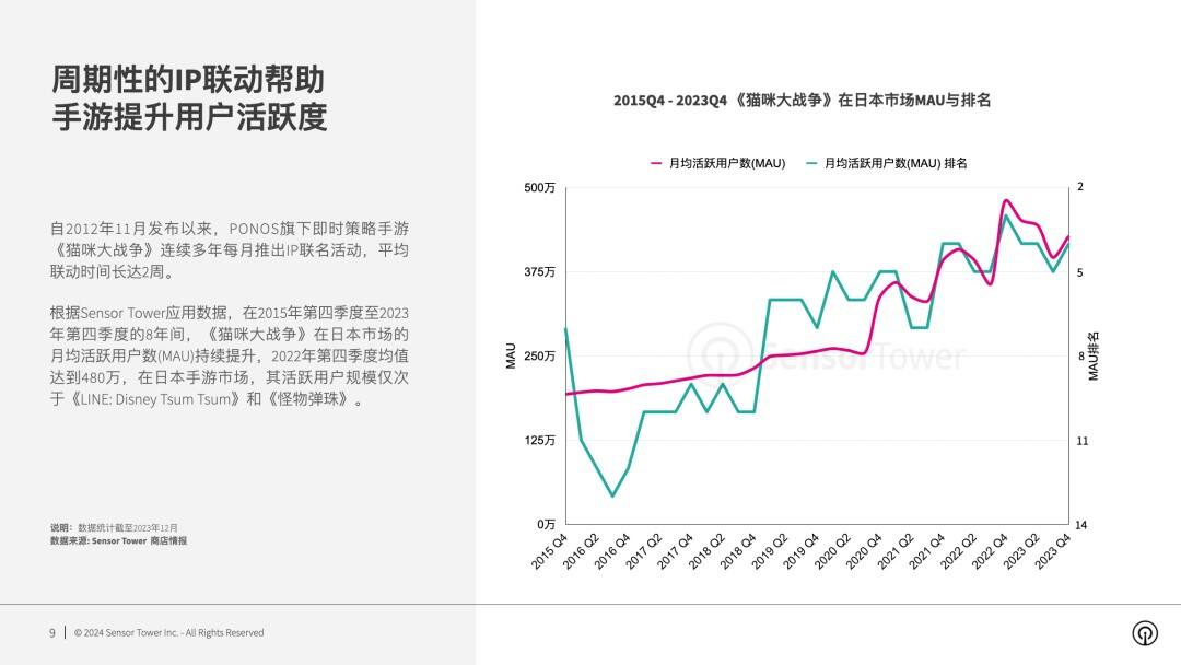 《2023年日本手游市场IP联动趋势洞察》-IP联动助日本手游保持长期领先