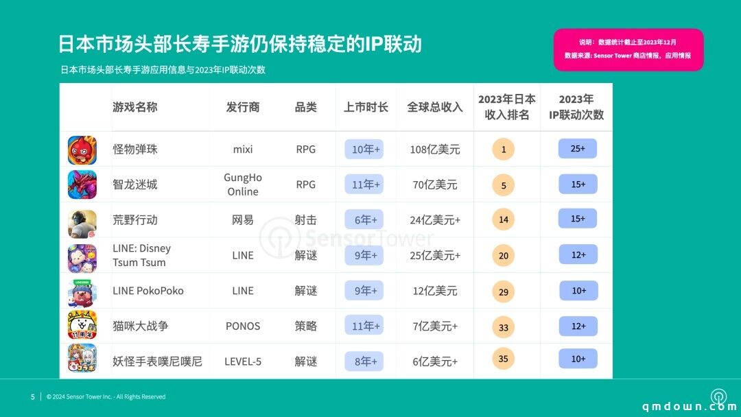 《2023年日本手游市场IP联动趋势洞察》-IP联动助日本手游保持长期领先