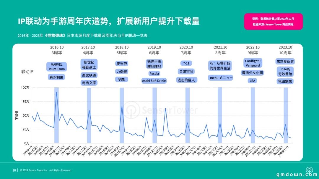 《2023年日本手游市场IP联动趋势洞察》-IP联动助日本手游保持长期领先