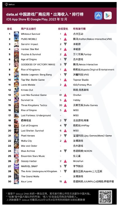 12 月中国游戏厂商及应用出海收入 30 强：腾讯重回出海发行商收入排行榜榜首