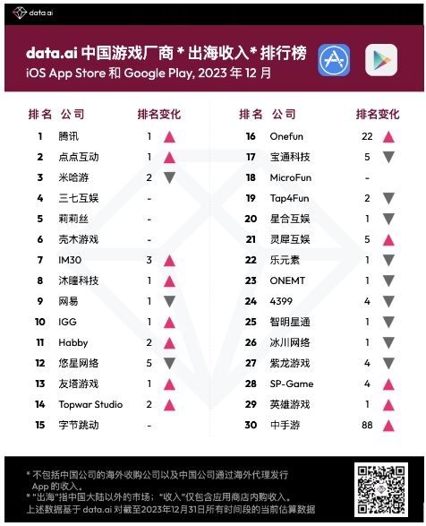 12 月中国游戏厂商及应用出海收入 30 强：腾讯重回出海发行商收入排行榜榜首