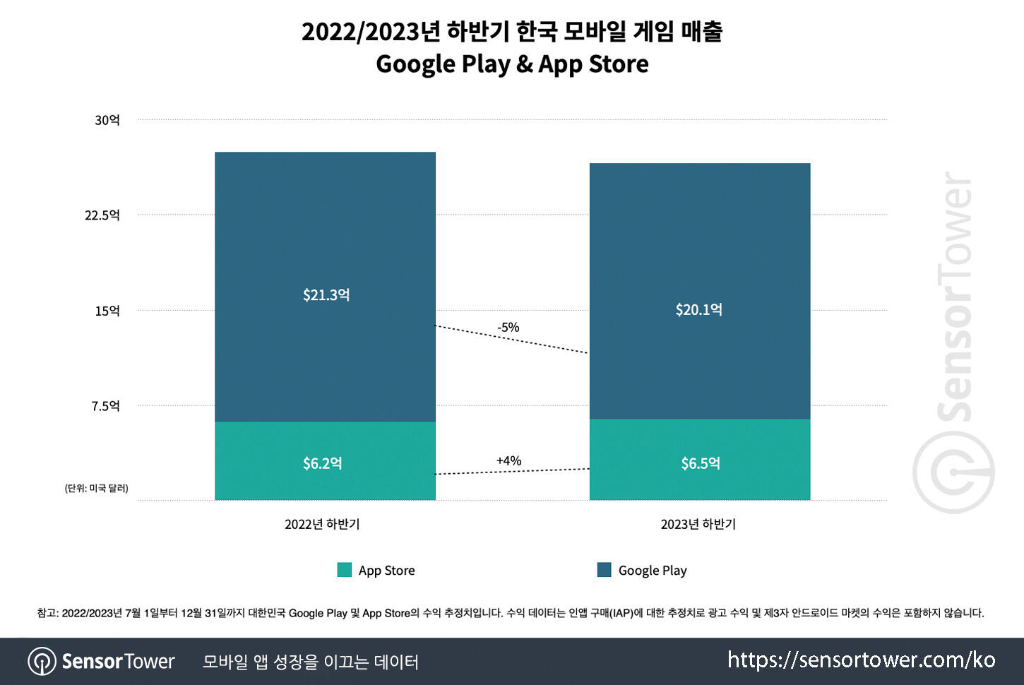 韩国2023手游市场报告：米哈游,点点,腾讯,三七跻身韩国年收入TOP10