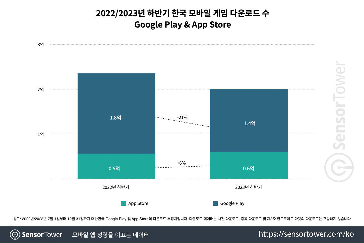 韩国2023手游市场报告：米哈游,点点,腾讯,三七跻身韩国年收入TOP10