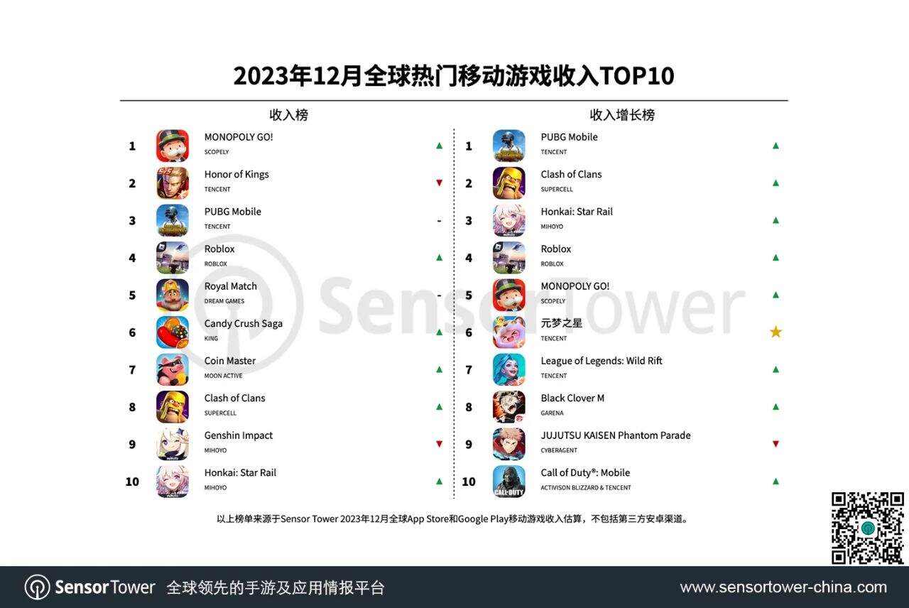 12月手游收入榜单，《Monopoly Go》月流水15.7亿、王者荣耀14.6亿