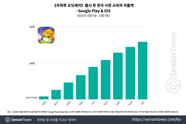 韩国热度仅次于Roblox、排休闲第2，这款“养成无底洞”放置手游啥玩法？