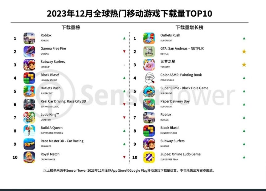 12月全球热门移动游戏下载量TOP10：《Roblox》位列下载榜榜首