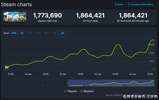 《Palworld》全球爆火、Steam在线涨至186万，借鉴还是抄了宝可梦？