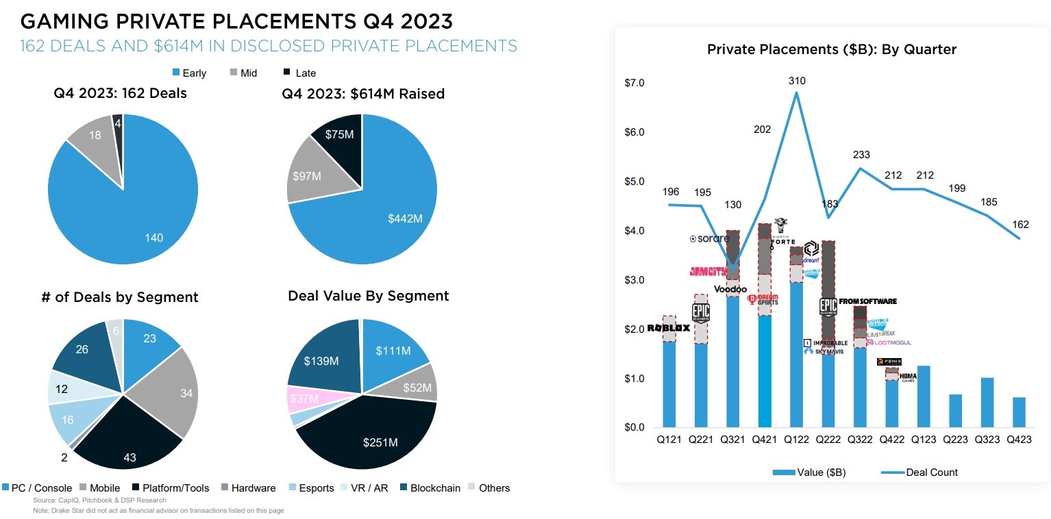 2023游戏投资并购额破860亿美元记录