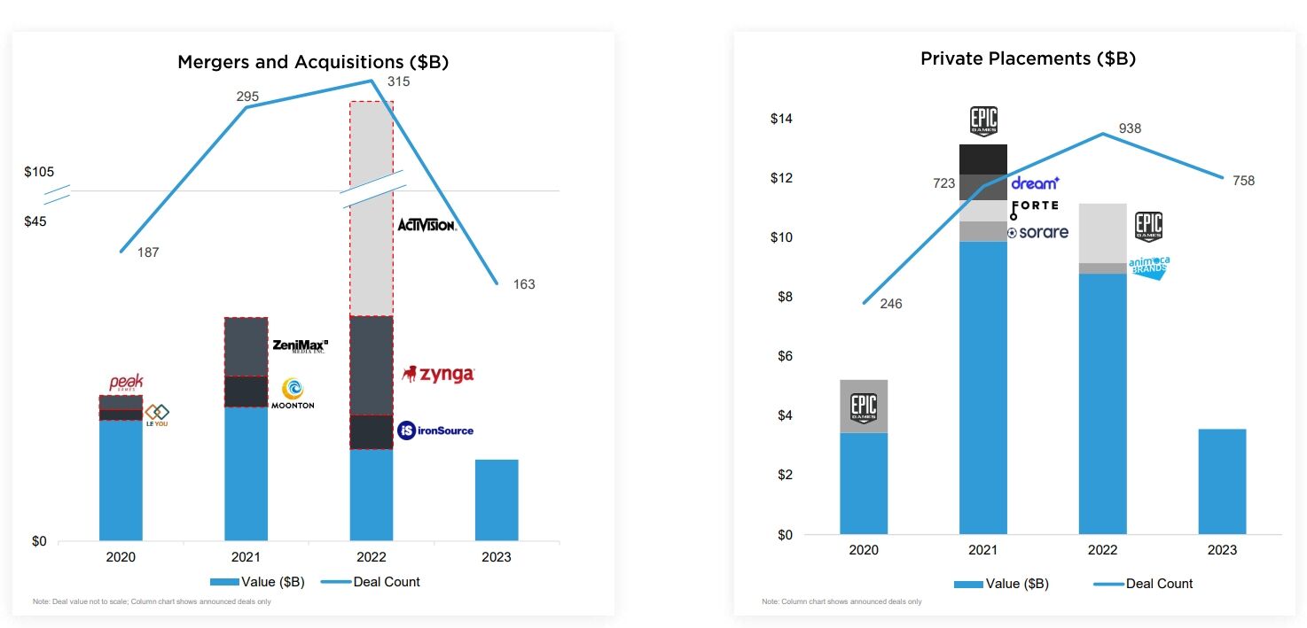 2023游戏投资并购额破860亿美元记录