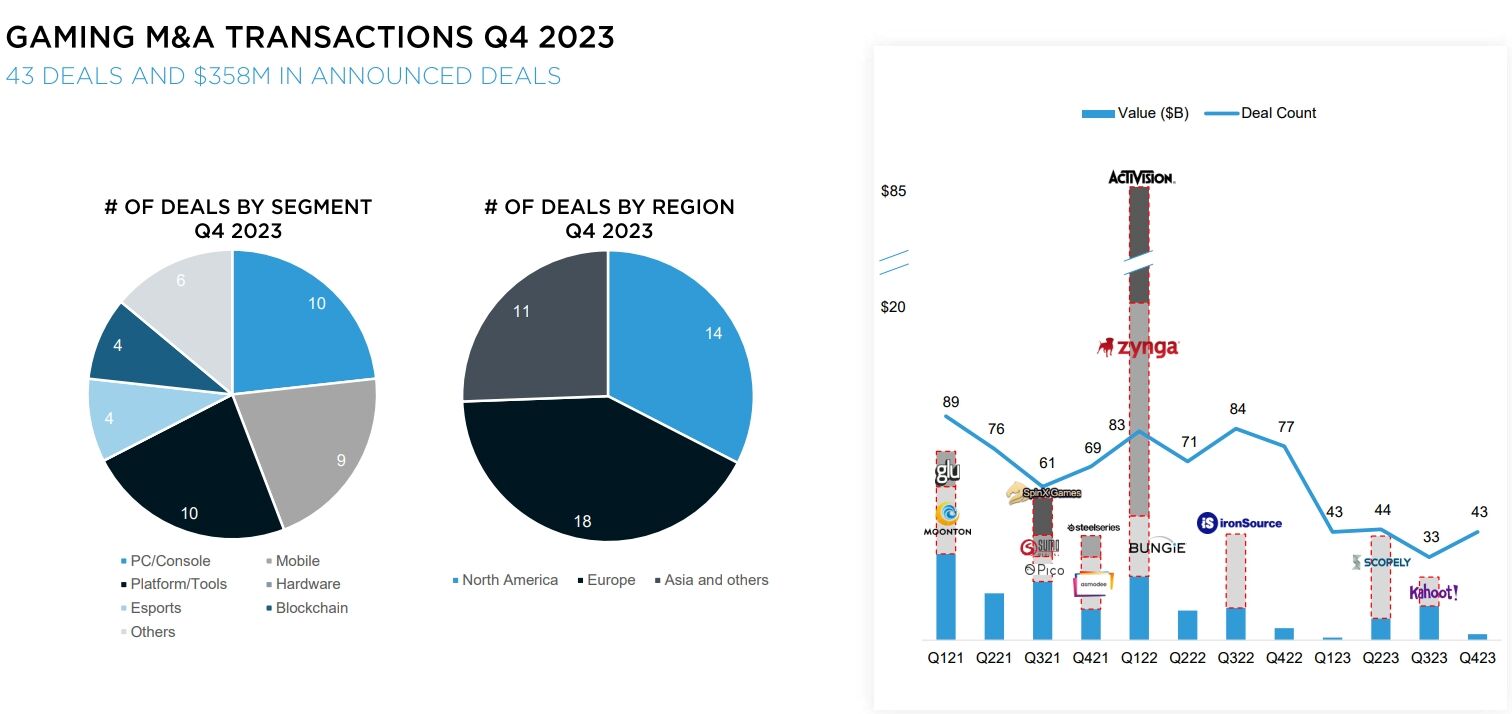 2023游戏投资并购额破860亿美元记录