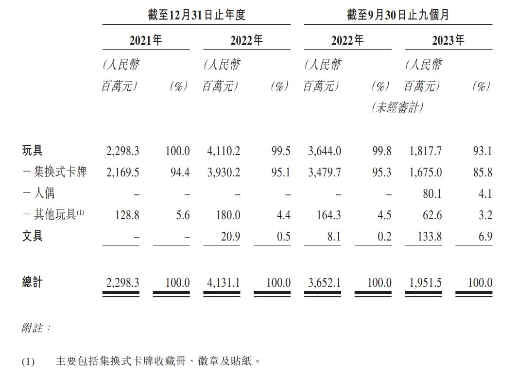 “卡牌大王”卡游递交港股招股书：最高年收入41亿，市占率高达71%