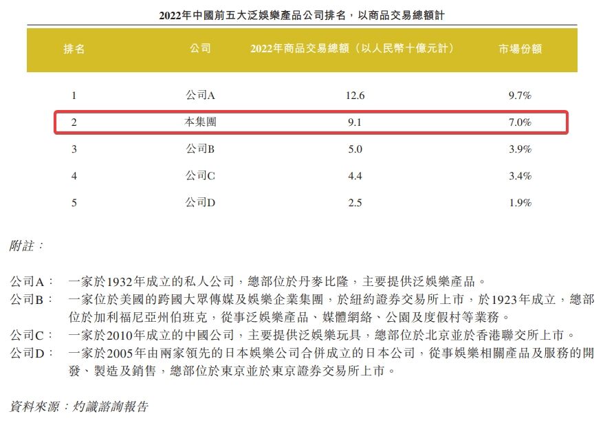 “卡牌大王”卡游递交港股招股书：最高年收入41亿，市占率高达71%