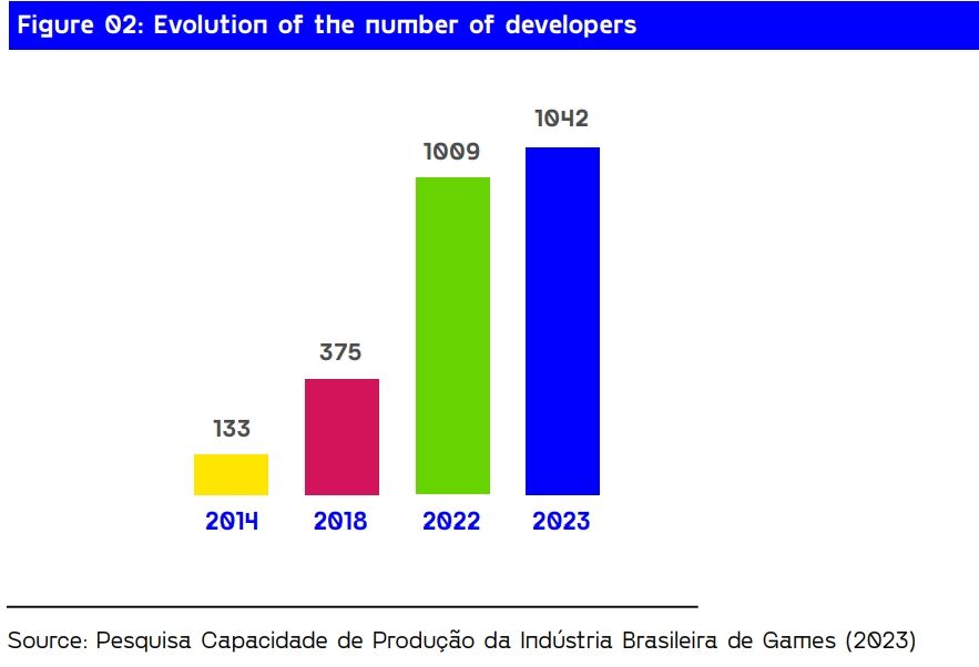 巴西游戏业报告：2023工作室数量同比增3.2%、2022年收入2.52亿美元