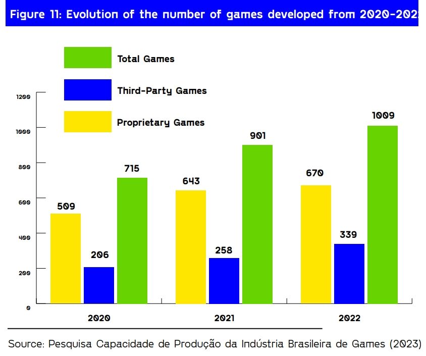 巴西游戏业报告：2023工作室数量同比增3.2%、2022年收入2.52亿美元