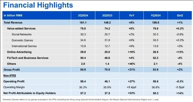 腾讯Q2游戏增长9%，财报会实录：“DNF出色，正与苹果谈判小游戏”