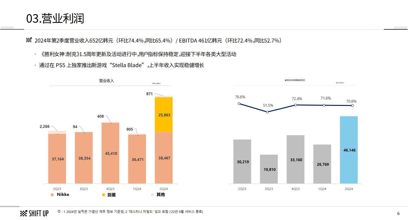 Shift Up上市后首份财报：营收增74%，NIKKE和《剑星》有多赚钱？