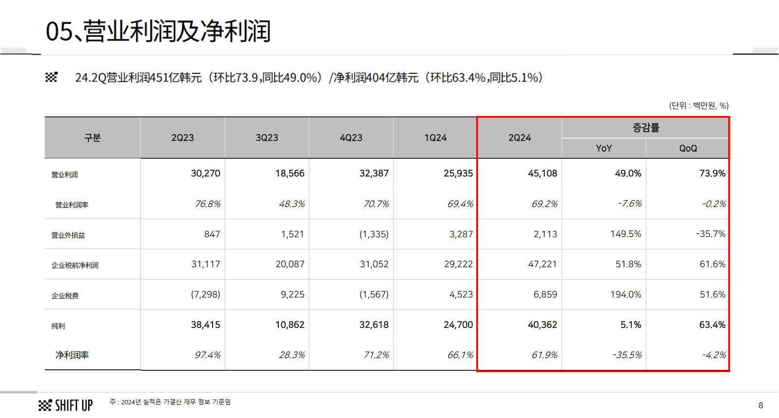 Shift Up上市后首份财报：营收增74%，NIKKE和《剑星》有多赚钱？