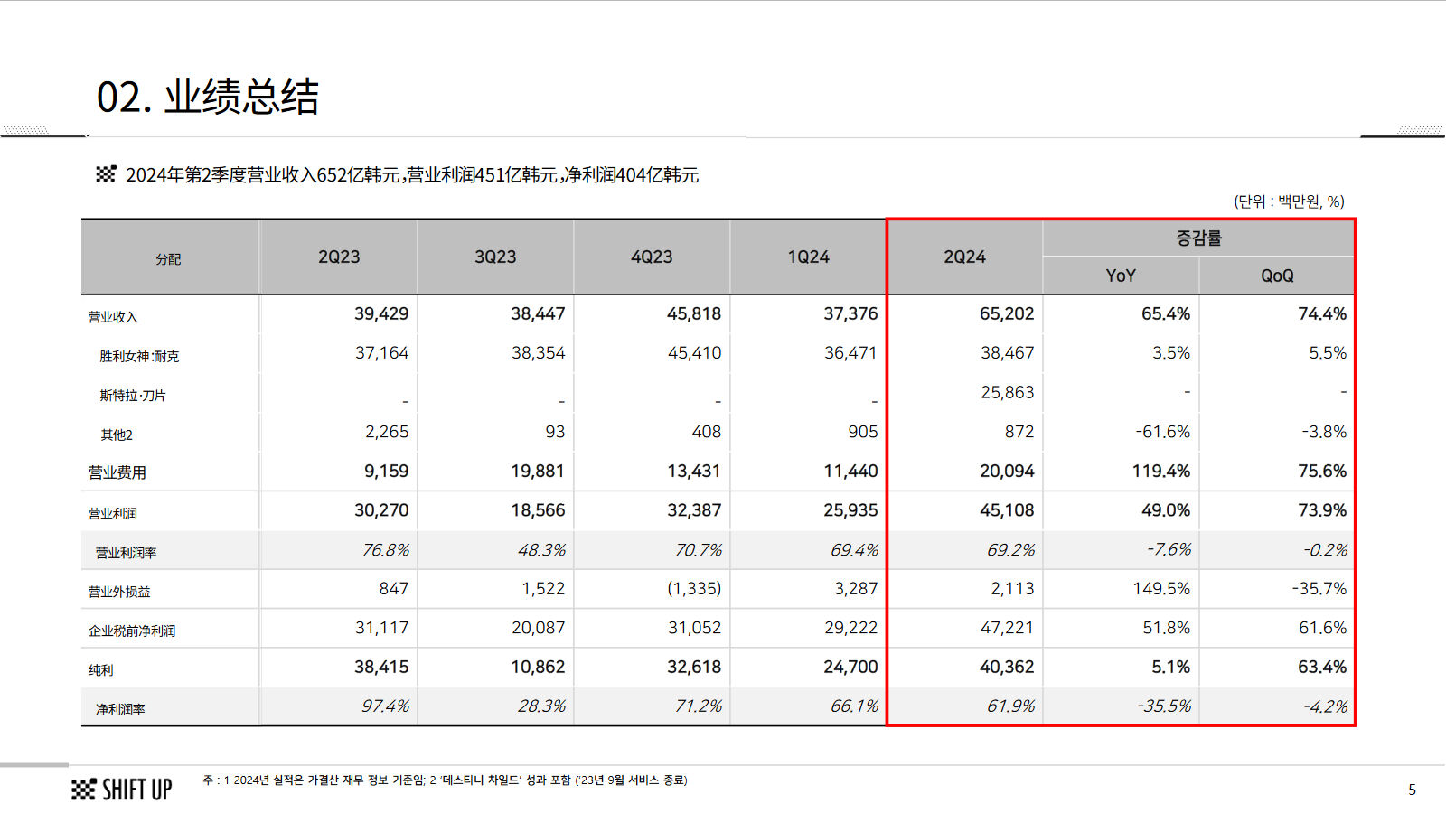 Shift Up上市后首份财报：营收增74%，NIKKE和《剑星》有多赚钱？