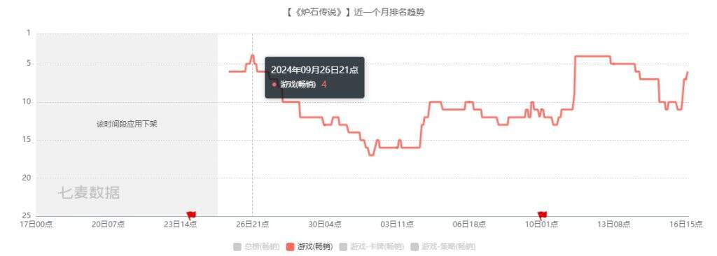 牌佬发威！《炉石传说》大超预期创历史新高，回归首月收入冲刺7亿