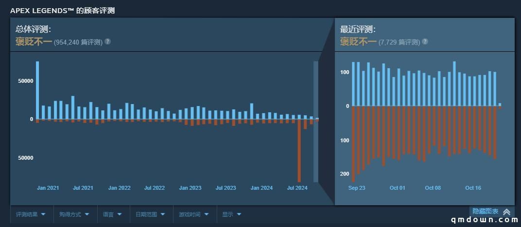 在线人数腰斩！“口碑崩坏”的Apex为何逐渐走凉？