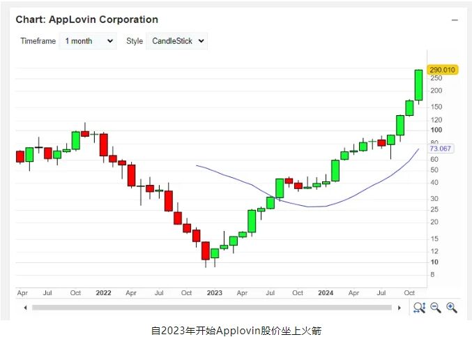 游戏业“财富再分配”，卖量的广告商股价涨了30倍