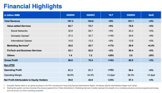 腾讯Q3游戏大增12%，财报会实录:“IEG团队调整非常有效，三角洲满意”