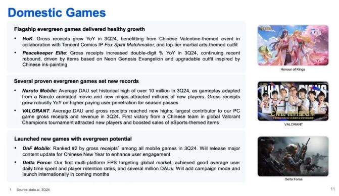 腾讯Q3游戏大增12%，财报会实录:“IEG团队调整非常有效，三角洲满意”