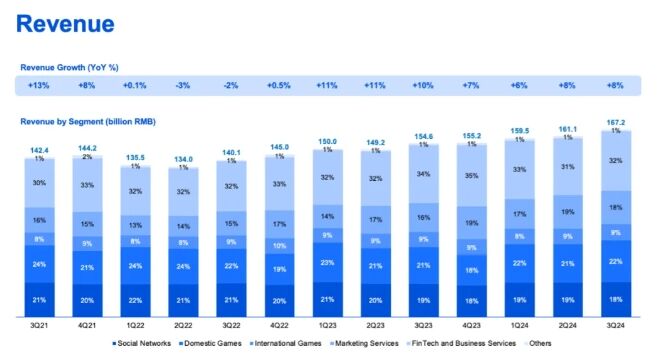 腾讯Q3游戏大增12%，财报会实录:“IEG团队调整非常有效，三角洲满意”