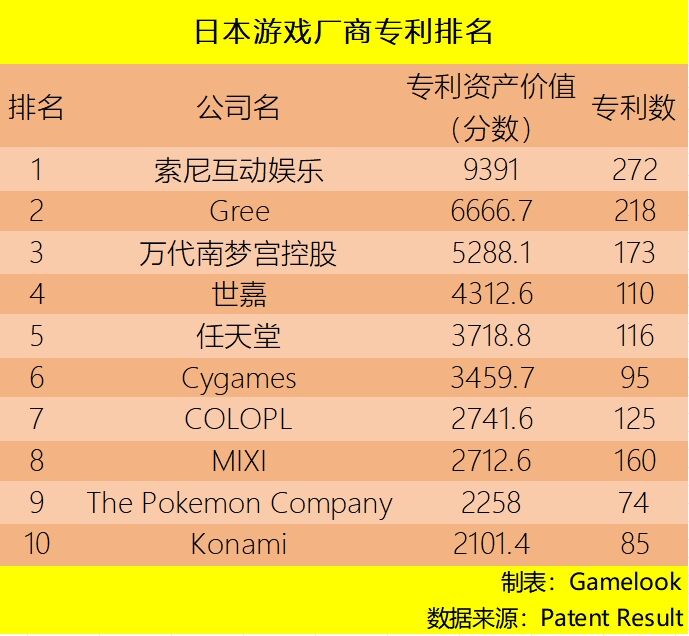 大跌眼镜！日本游戏厂商专利排名：索尼夺冠，任天堂仅116件位列第5