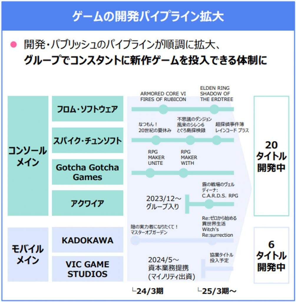 索尼对角川发起“世纪收购”：宫崎英高和FS社成目标，大赢家腾讯会抬价么？