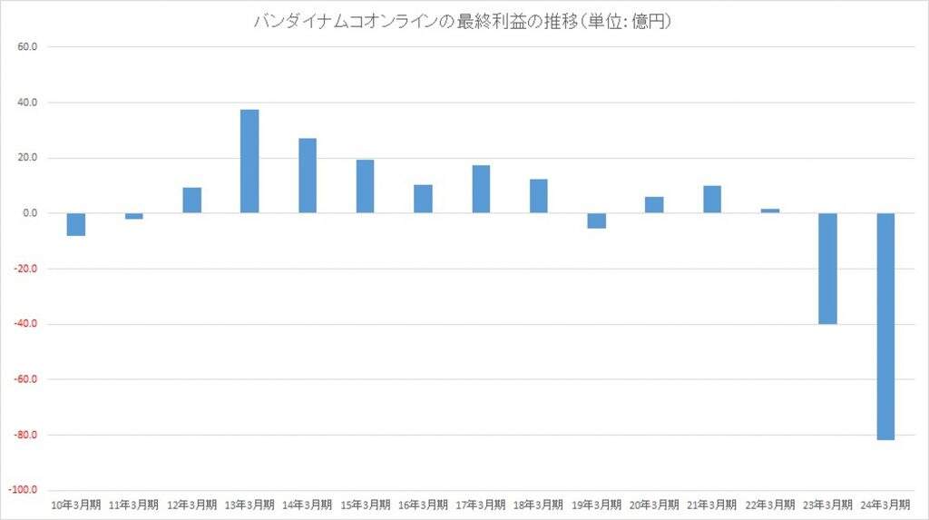 正式宣告解散！一款二游、竟然真的干跨了万代子公司…