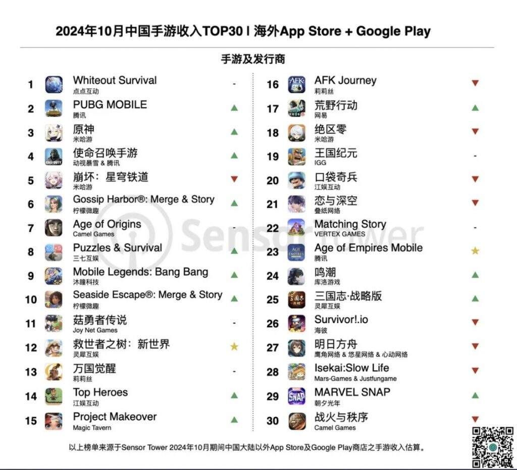 10月成功出海的中国手游：灵犀互娱旗下《救世者之树：新世界》收入增长最高手游
