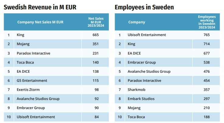 1000万人口的瑞典，竟然有1010家游戏公司，大多数还都在盈利？