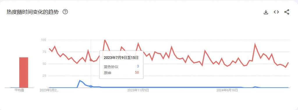 正式宣告解散！一款二游、竟然真的干跨了万代子公司…