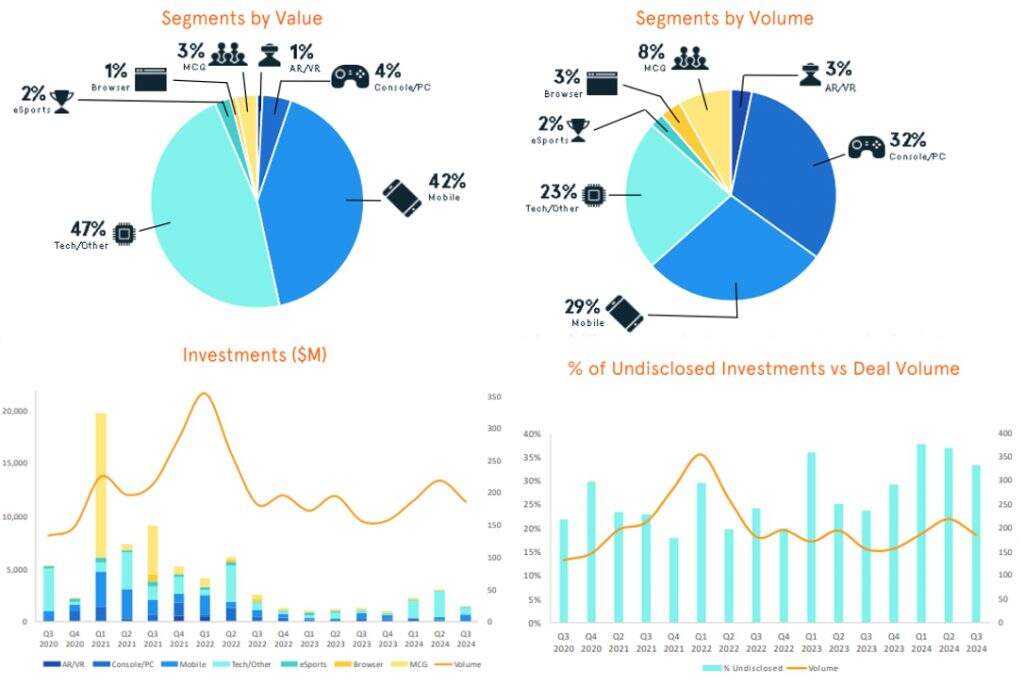 游戏投资并购回暖：2024前三季交易量增16%，金额破百亿美元