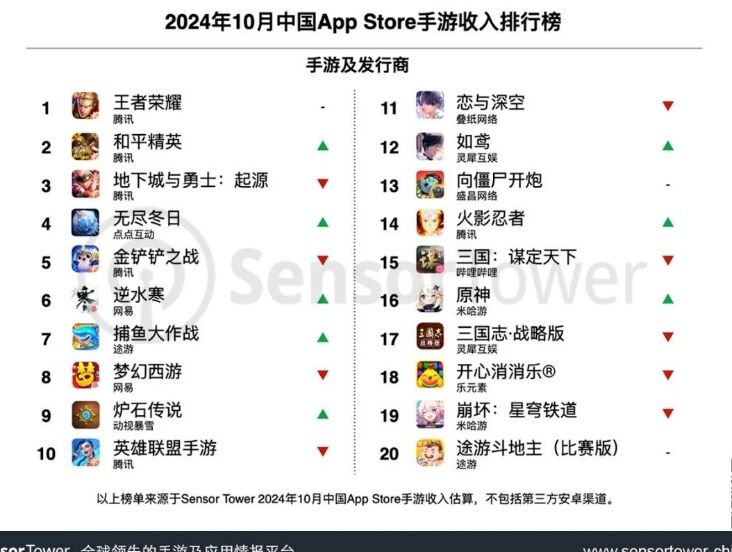 10月中国手游发行商全球收入排行榜：灵犀互娱《救世者之树：新世界》收入增长最高的手游