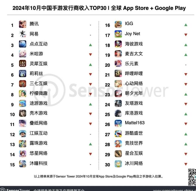10月中国手游发行商全球收入排行榜：灵犀互娱《救世者之树：新世界》收入增长最高的手游