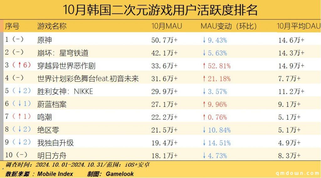 10月韩国二游报告：《鸣潮》收入大幅回升，《绝区零》用户群企稳