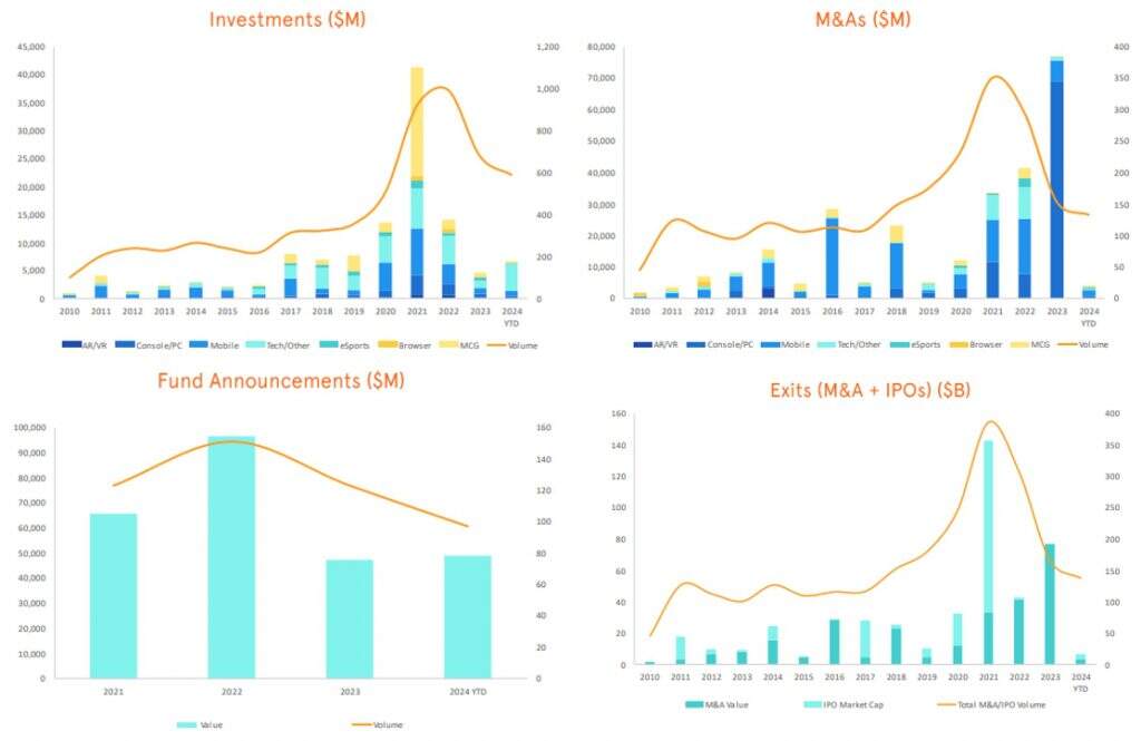 游戏投资并购回暖：2024前三季交易量增16%，金额破百亿美元