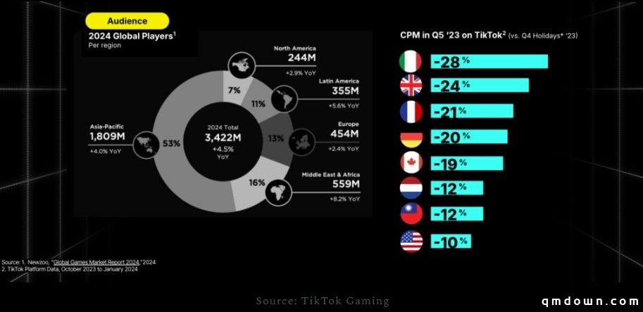 TikTok主管分享：游戏营销的”黄金第5季度”有多重要？如何抓住机会