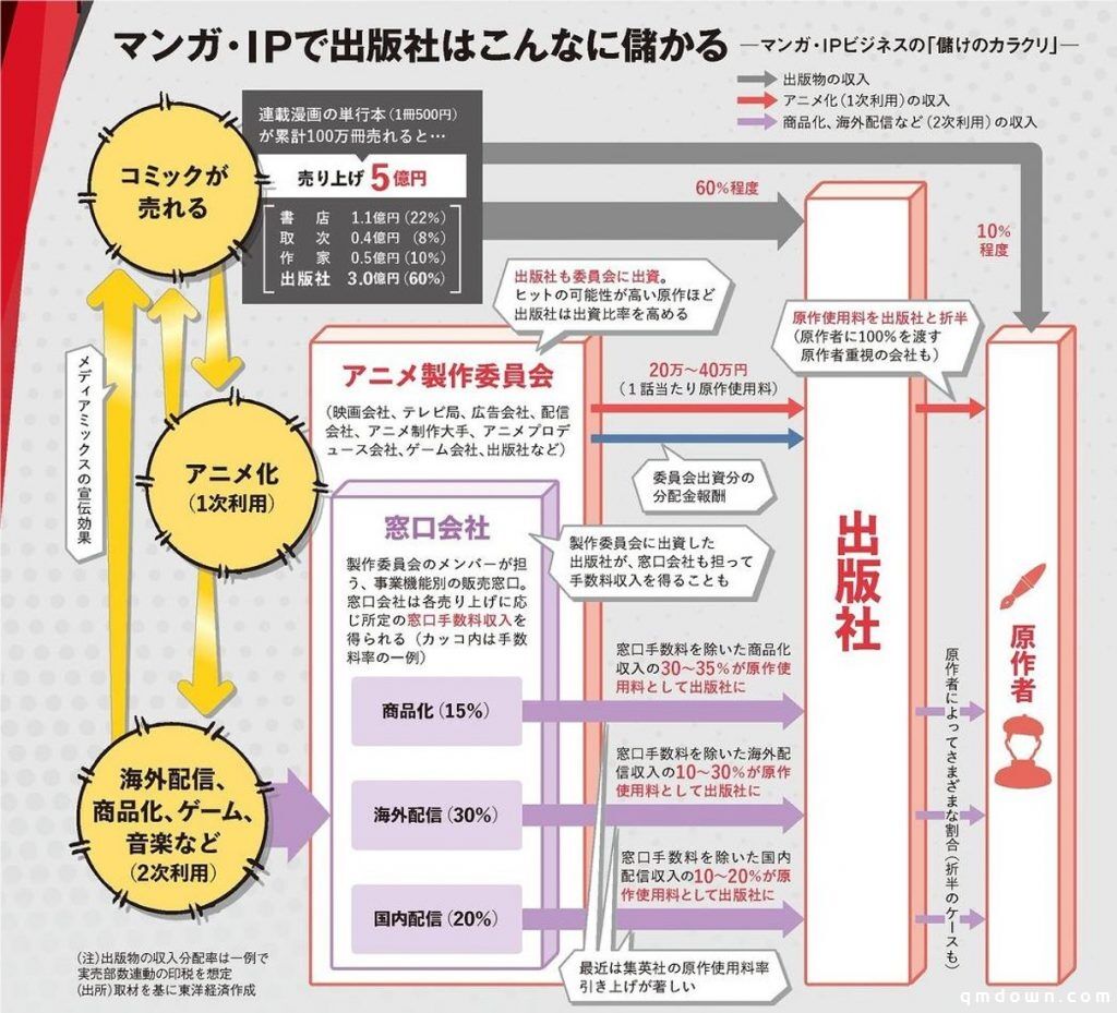 再造”海外B站”！索尼成角川最大股东、放弃收购，疯抢动漫IP和产能