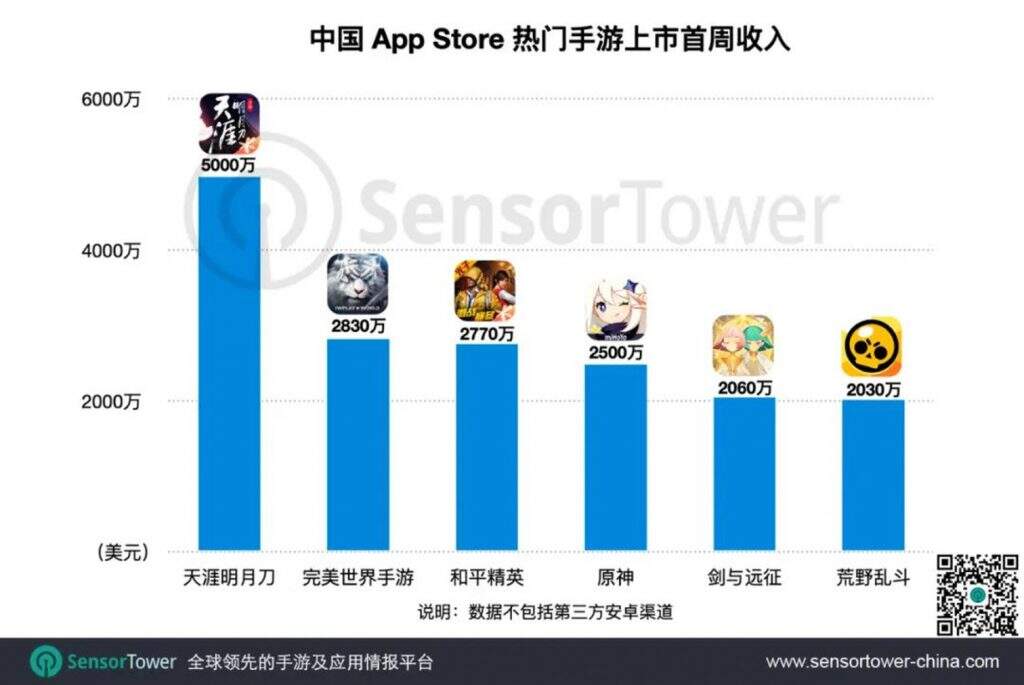 大盘收入跌回2015年，“四面楚歌”的MMO在手游时代过时了么？