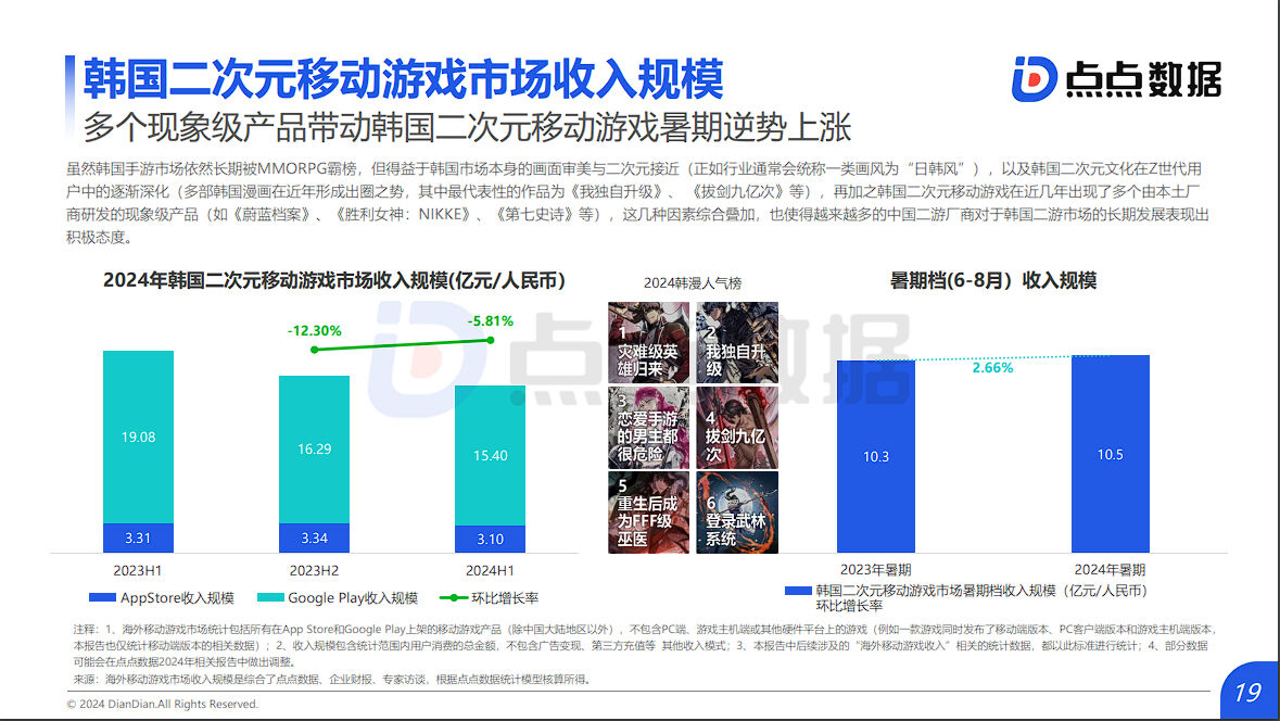 2025全球二游有多卷？中国厂商出牌后，韩国大厂4款新游加入战局