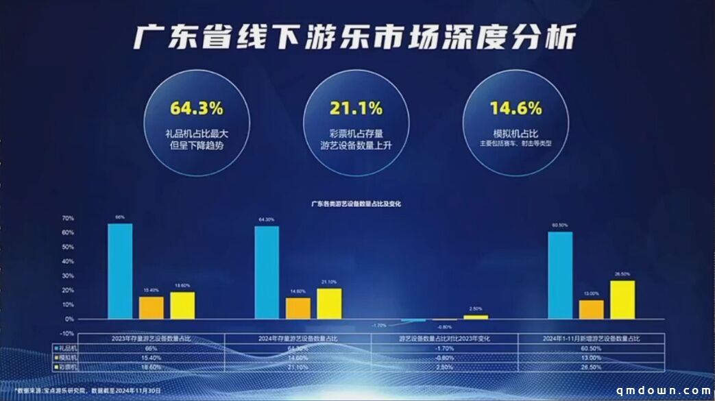 2024广东游戏游艺产值231.9亿元：销售60万台设备、抓娃娃机占64%