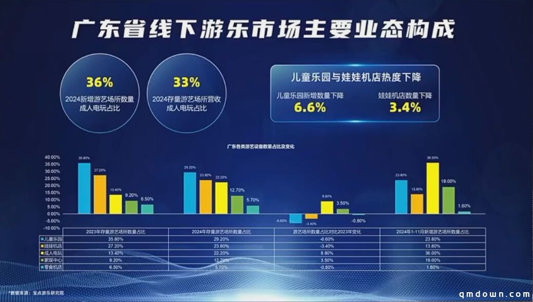 2024广东游戏游艺产值231.9亿元：销售60万台设备、抓娃娃机占64%