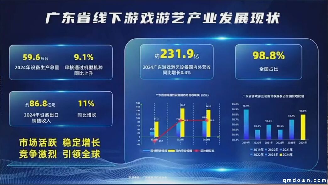 2024广东游戏游艺产值231.9亿元：销售60万台设备、抓娃娃机占64%