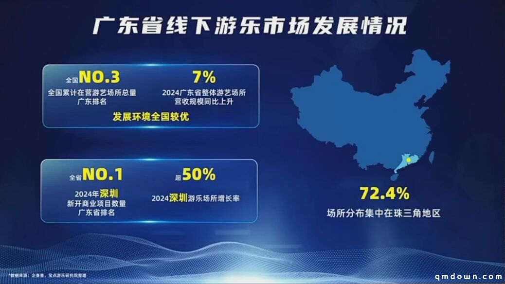 2024广东游戏游艺产值231.9亿元：销售60万台设备、抓娃娃机占64%