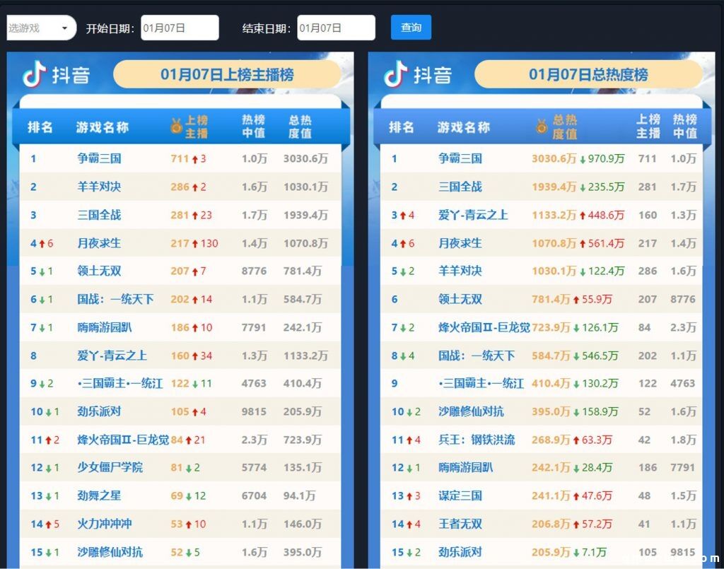 生存+PVE，弹幕新游戏《月夜求生》跻身抖音双榜前五！