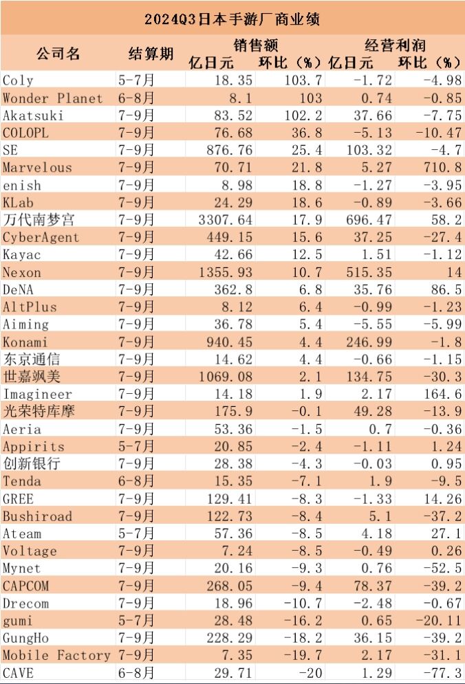 35家日本手游厂商季度业绩：19家收入增长、16家下滑，11家陷亏损