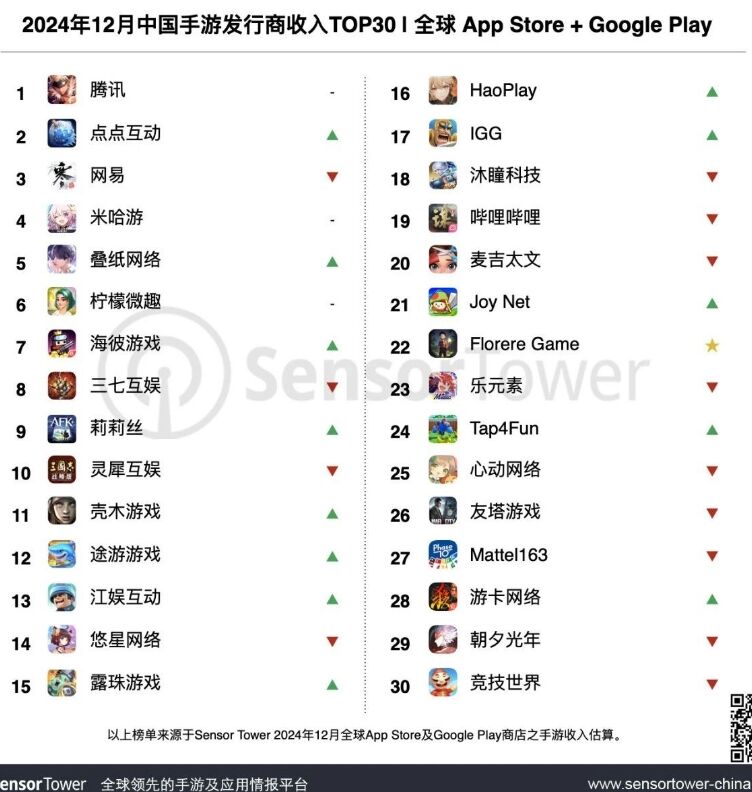 12月中国手游发行商全球收入排行榜：点点互动《Whiteout Survival 无尽冬日》全球收入再创佳绩，首次夺得收入榜亚军